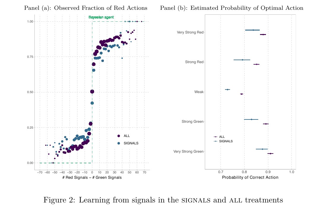 Figure 2: P(red) against the tally difference, and probability of an optimal action by signal strength and treatment