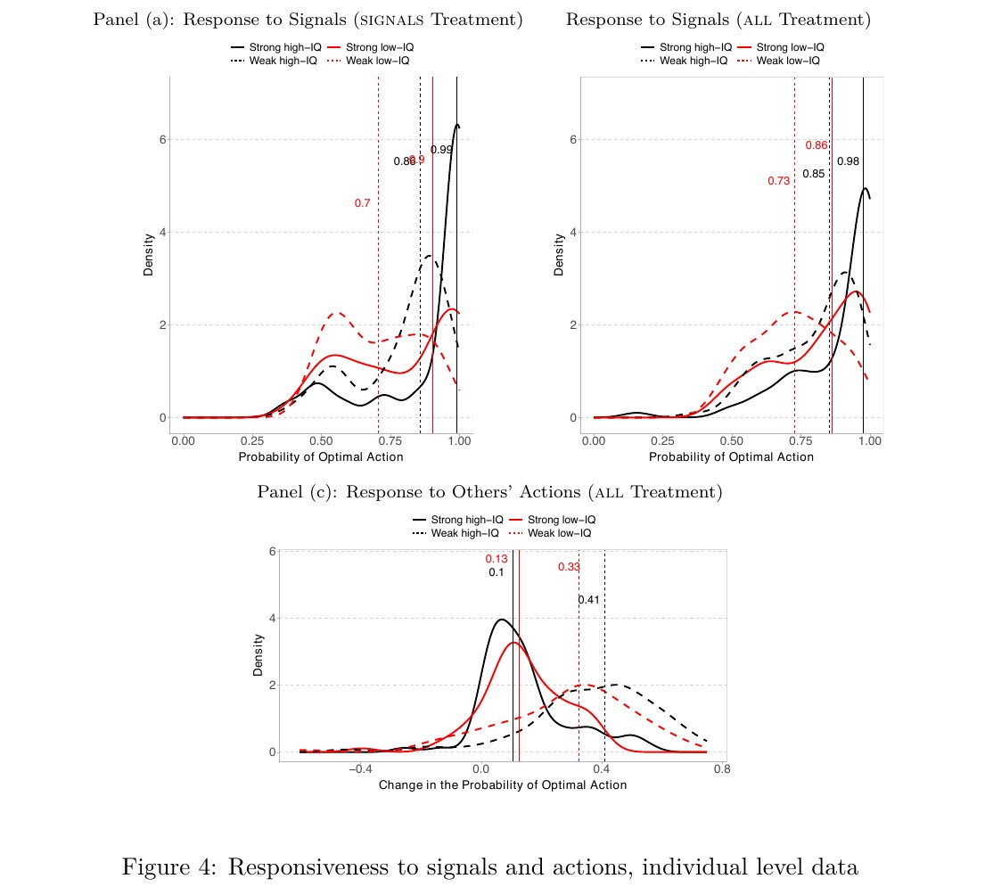 Figure 4: kernel densities of per-subject responsiveness to signals (top) and to others' actions (bottom), by IQ and signal strength