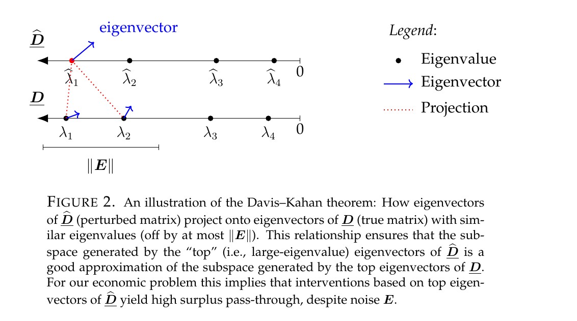 Figure 2 of the paper: eigenvectors of the perturbed matrix project onto true eigenvectors with nearby eigenvalues
