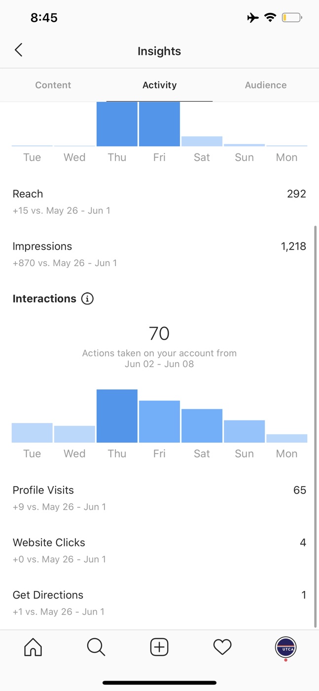 Instagram Insights active week showing 292 reach, 1218 impressions, and 70 interactions