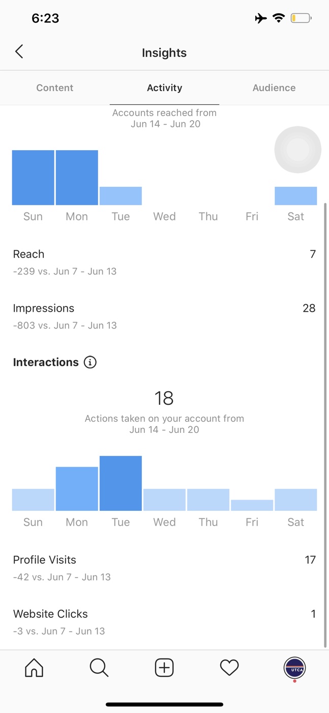 Instagram Insights inactive week showing 7 reach, 28 impressions, and 18 interactions